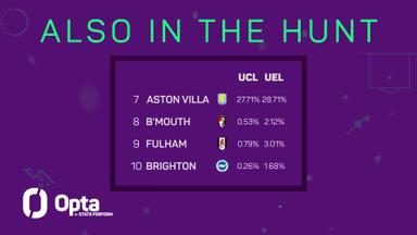  The Premier League race for Europe - Nottingham Forest slip-up in UCL race 